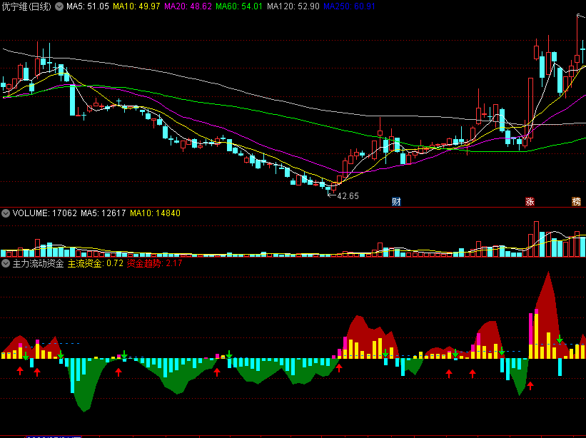 〖主力流动资金〗副图指标 计算实际流入流出资金 反映主要资金流 通达信 源码