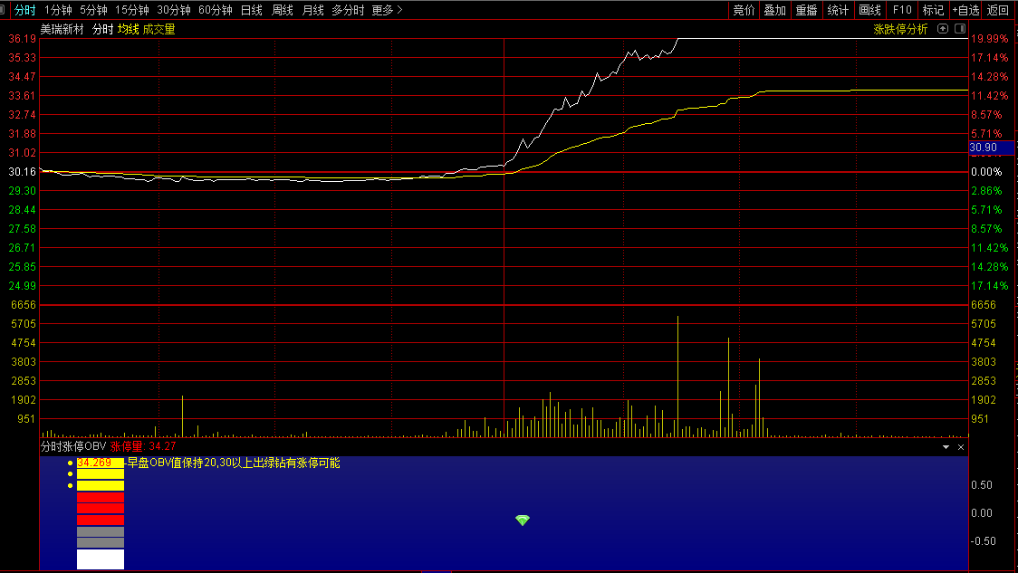 〖分时涨停OBV〗副图指标 OBV值超20且出绿钻 当天有涨停可能 通达信 源码