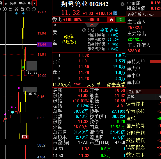 【强度】〖竞价霸王〗副图指标 数据+十面+abs 新型竞价晋级 支持排序 通达信 源码