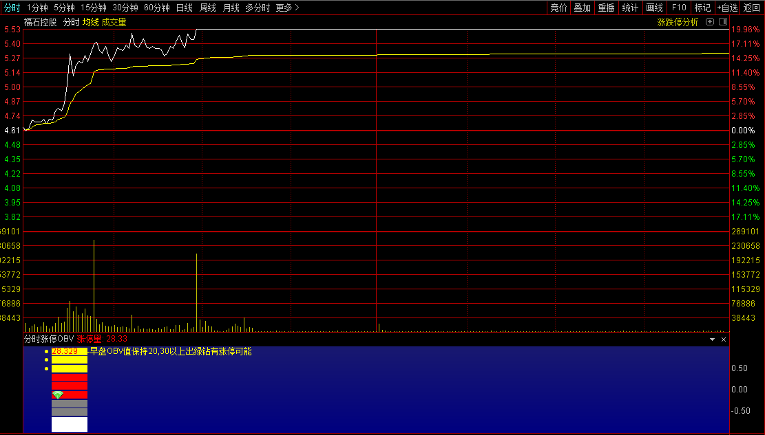 〖分时涨停OBV〗副图指标 OBV值超20且出绿钻 当天有涨停可能 通达信 源码