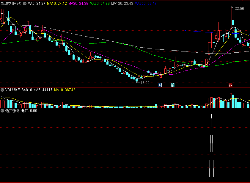 〖低开涨停〗副图/选股指标 低于前一日收盘价开盘 盘中强势冲涨停 通达信 源码