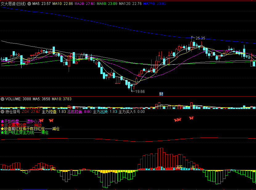 〖持仓信号〗副图指标 完整过程的信号 介入+启动+减仓+清仓 通达信 源码