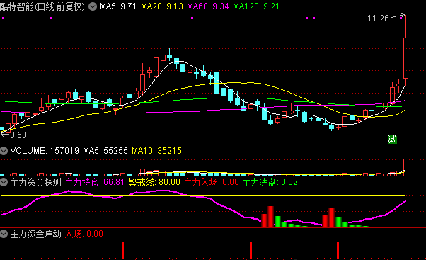 〖主力资金探测〗+〖主力资金启动〗副图/选股指标 【95%高胜率战法】 先有资金 再看启动 通达信 源码