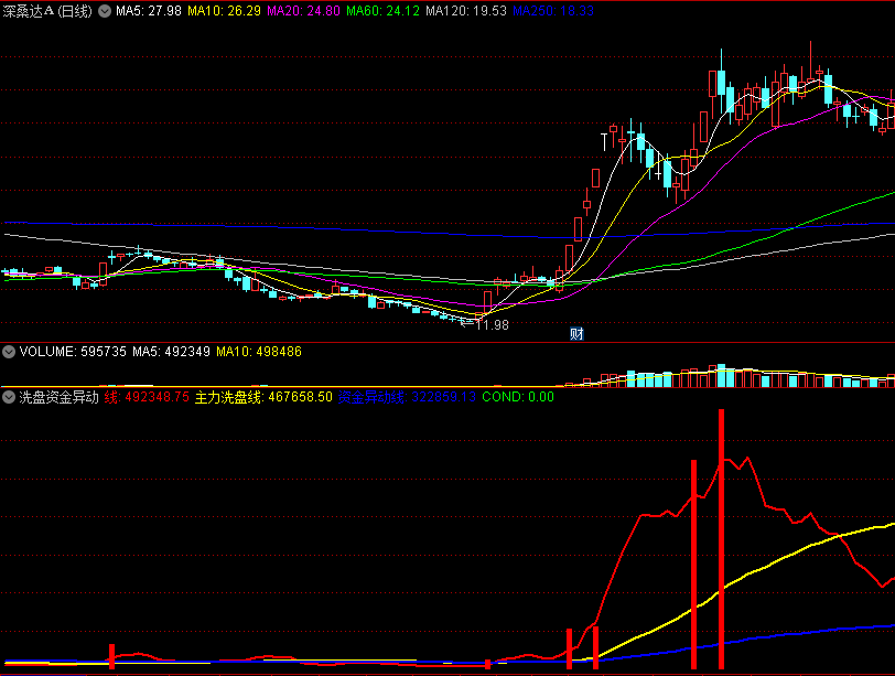 〖洗盘资金异动〗副图指标 主力洗盘 资金异动 攻击涨停 通达信 源码