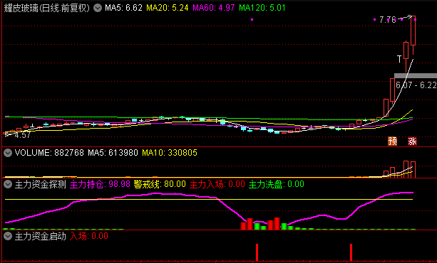 〖主力资金探测〗+〖主力资金启动〗副图/选股指标 【95%高胜率战法】 先有资金 再看启动 通达信 源码