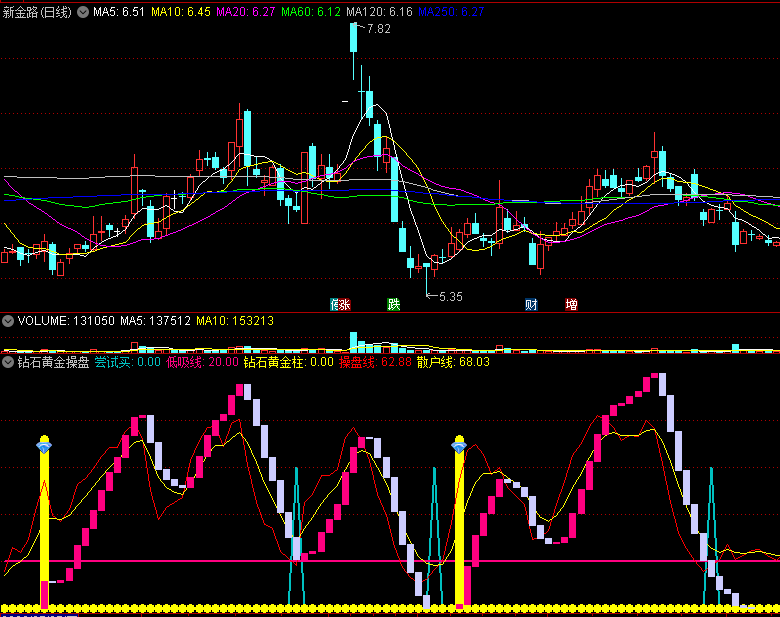 〖钻石黄金操盘〗副图指标 有庄低吸建仓 尝试买 通达信 源码