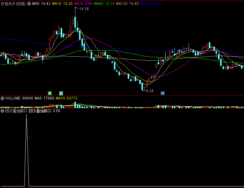 〖因子叠加缺口〗副图/选股指标 跳空缺口 抄底因子 鱼跃龙门 通达信 源码