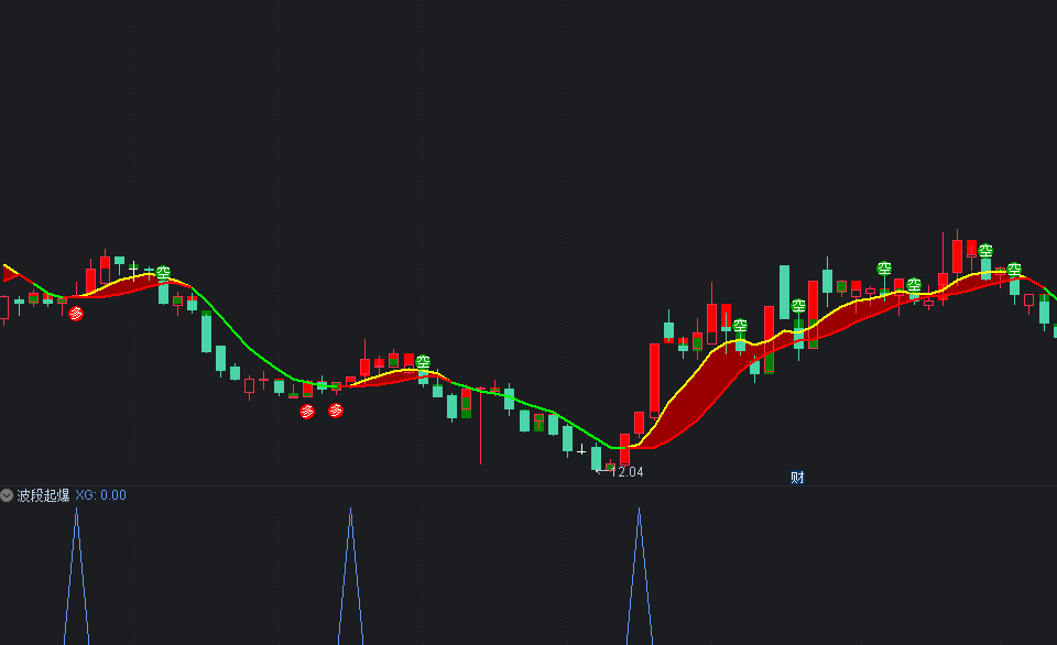 〖波段〗+〖波段起爆〗主图/副图/选股指标 95%翻倍超级波段 低位启动抓牛 无未来 通达信 源码