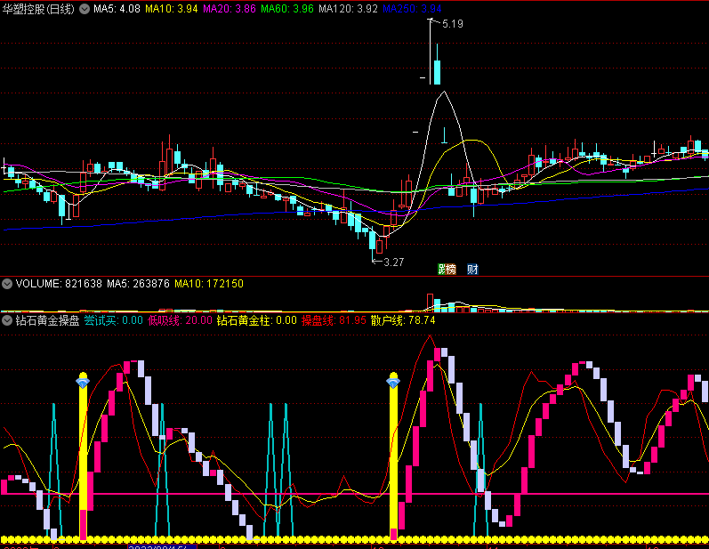 〖钻石黄金操盘〗副图指标 有庄低吸建仓 尝试买 通达信 源码