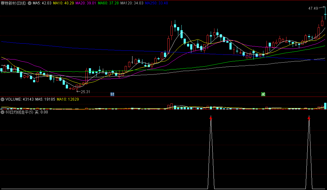 〖60日均线走平〗副图指标 上穿买入有用法 注意下穿时也有信号 通达信 源码