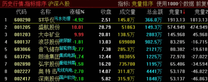 〖竞量排序〗副图指标 看量抓妖股 竞价期间量能排序 通达信 源码