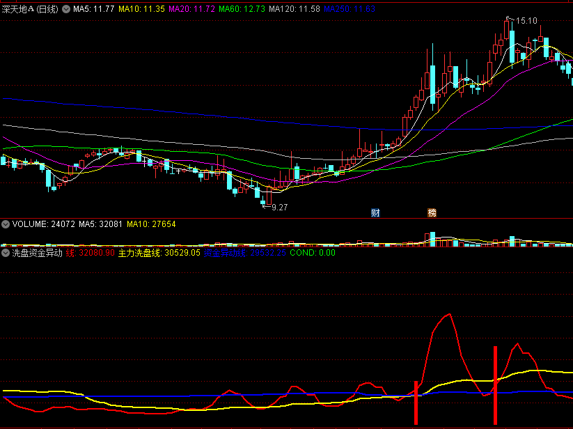 〖洗盘资金异动〗副图指标 主力洗盘 资金异动 攻击涨停 通达信 源码