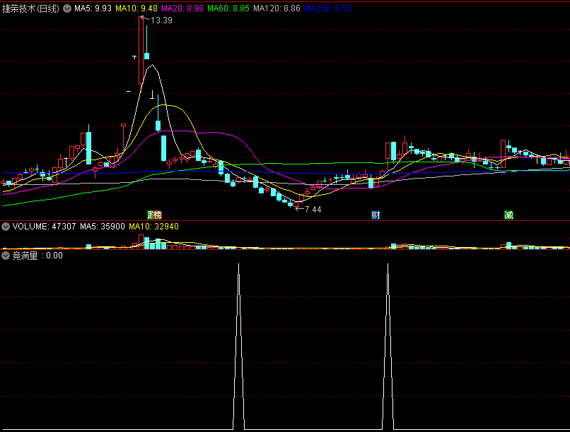 〖竞满量〗副图/选股指标 竞价爆量 量价关系预测股价走势 通达信 源码