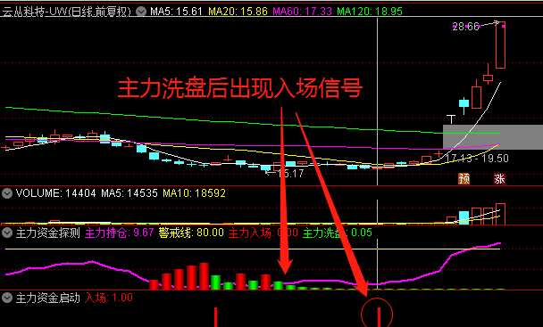 〖主力资金探测〗+〖主力资金启动〗副图/选股指标 【95%高胜率战法】 先有资金 再看启动 通达信 源码