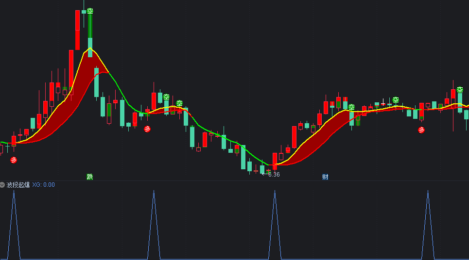 〖波段〗+〖波段起爆〗主图/副图/选股指标 95%翻倍超级波段 低位启动抓牛 无未来 通达信 源码