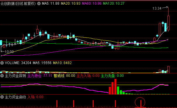 〖主力资金探测〗+〖主力资金启动〗副图/选股指标 【95%高胜率战法】 先有资金 再看启动 通达信 源码