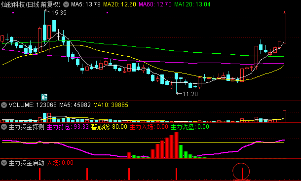 〖主力资金探测〗+〖主力资金启动〗副图/选股指标 【95%高胜率战法】 先有资金 再看启动 通达信 源码