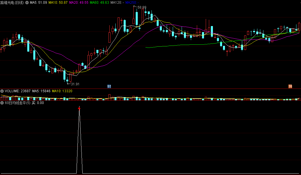 〖60日均线走平〗副图指标 上穿买入有用法 注意下穿时也有信号 通达信 源码