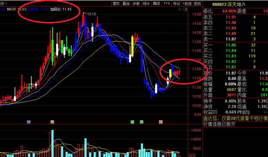 同花顺助力加码主图指标 股市小白最爱 明确买进价加码价 源码 效果图