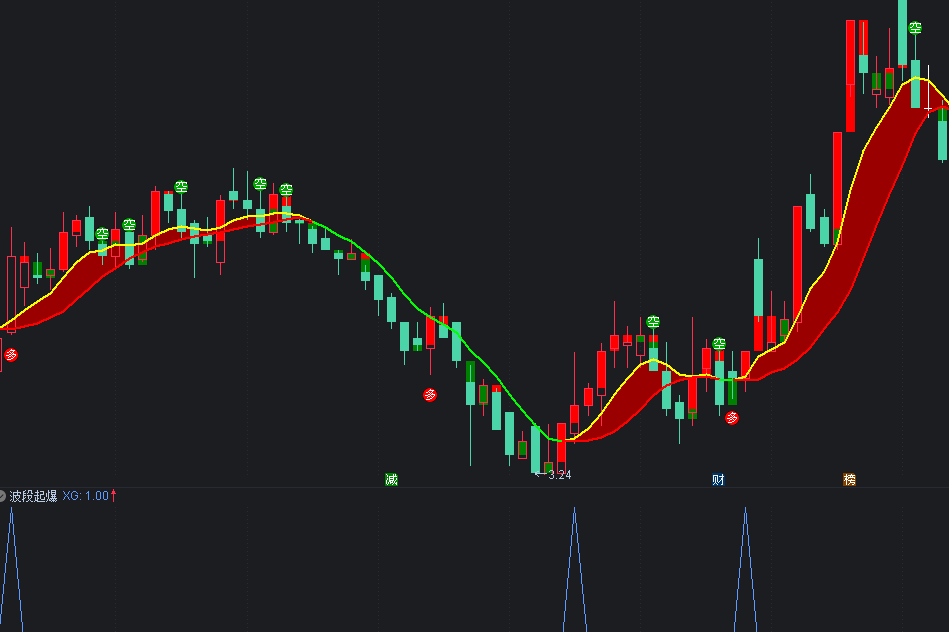 〖波段〗+〖波段起爆〗主图/副图/选股指标 95%翻倍超级波段 低位启动抓牛 无未来 通达信 源码