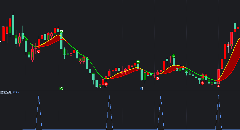 〖波段〗+〖波段起爆〗主图/副图/选股指标 95%翻倍超级波段 低位启动抓牛 无未来 通达信 源码