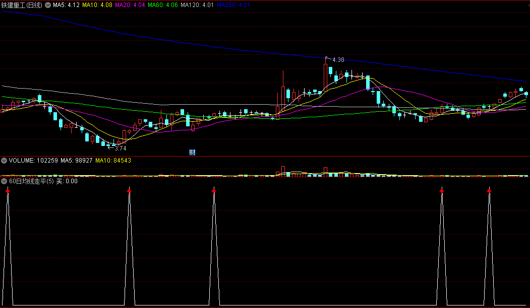 〖60日均线走平〗副图指标 上穿买入有用法 注意下穿时也有信号 通达信 源码