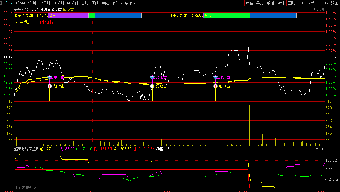 〖分时资金流量〗分时主图指标 资金流量比 资金攻击度 通达信 源码