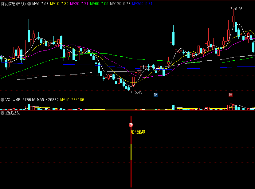 〖短线起航〗副图/选股指标 多重过滤 精确定位短线反弹点 通达信 源码