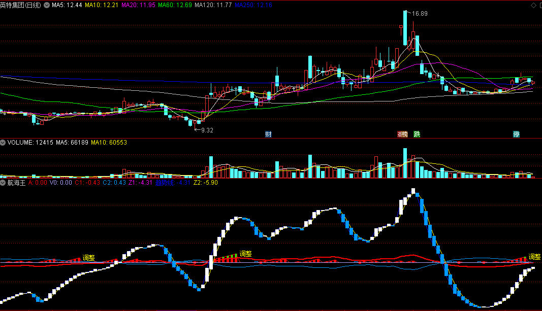 白柱拉升/蓝柱回落/调整趋势信号持币观望的航海王副图公式