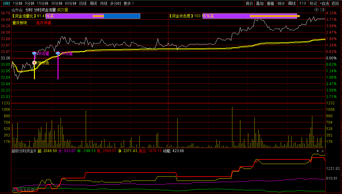 〖分时资金流量〗分时主图指标 资金流量比 资金攻击度 通达信 源码