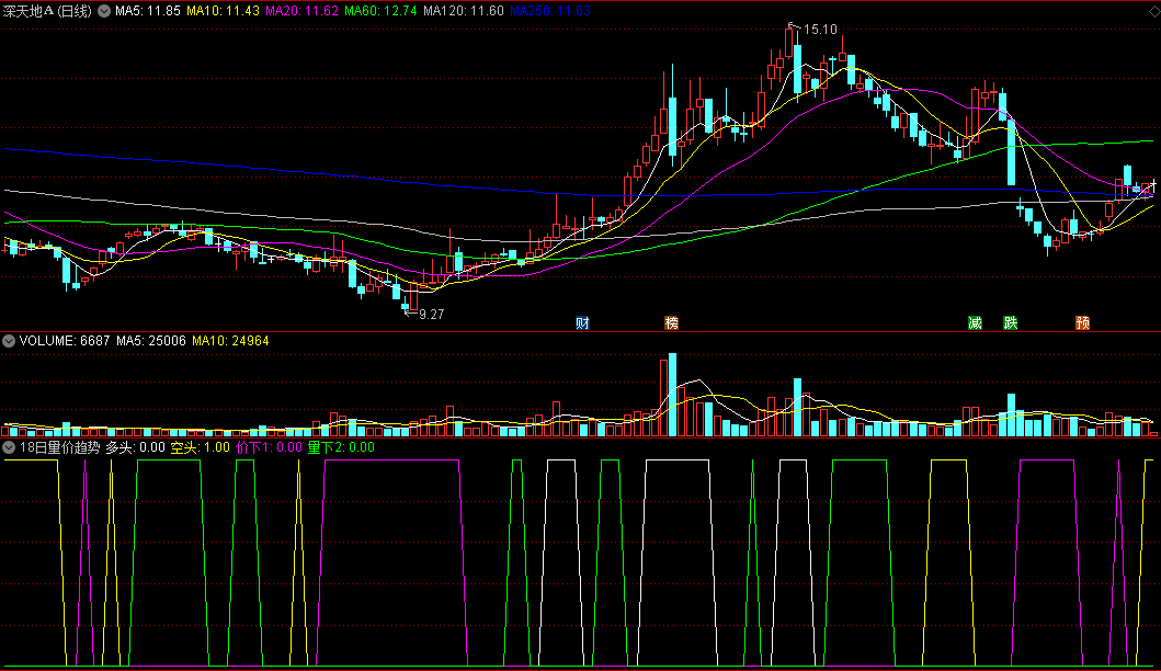 同花顺18日量价趋势副图指标 监测多空双方力度 判断短期走势 源码 效果图