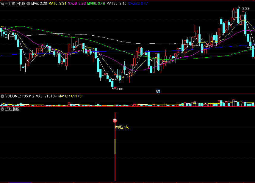 〖短线起航〗副图/选股指标 多重过滤 精确定位短线反弹点 通达信 源码