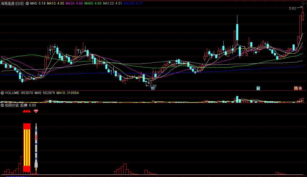 〖极限抄底〗副图/选股指标 极限精准的抄底 超跌反弹即进场 手机电脑均可使用 通达信 源码