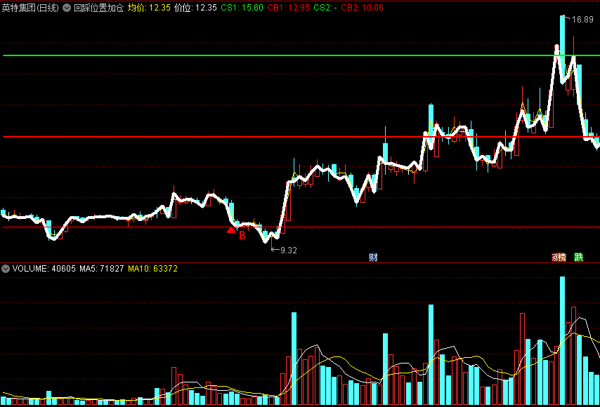 〖回踩位置加仓〗主图指标 股价重新回踩买线 大势向好 在回踩位置加仓 通达信 源码