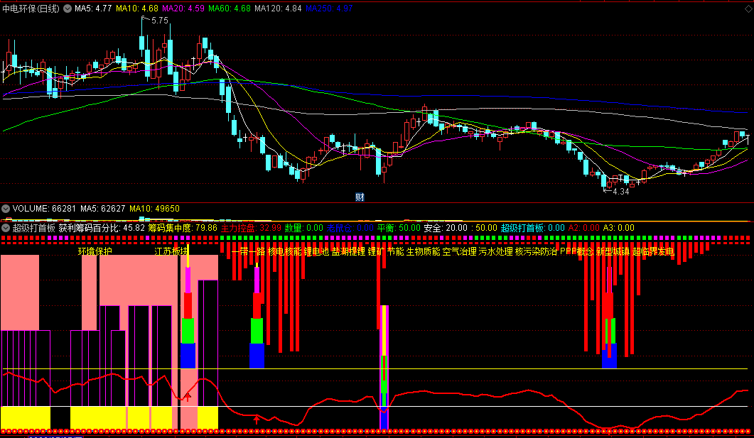 〖超级打首板〗副图指标 主力控盘 筹码集中打板 通达信 源码