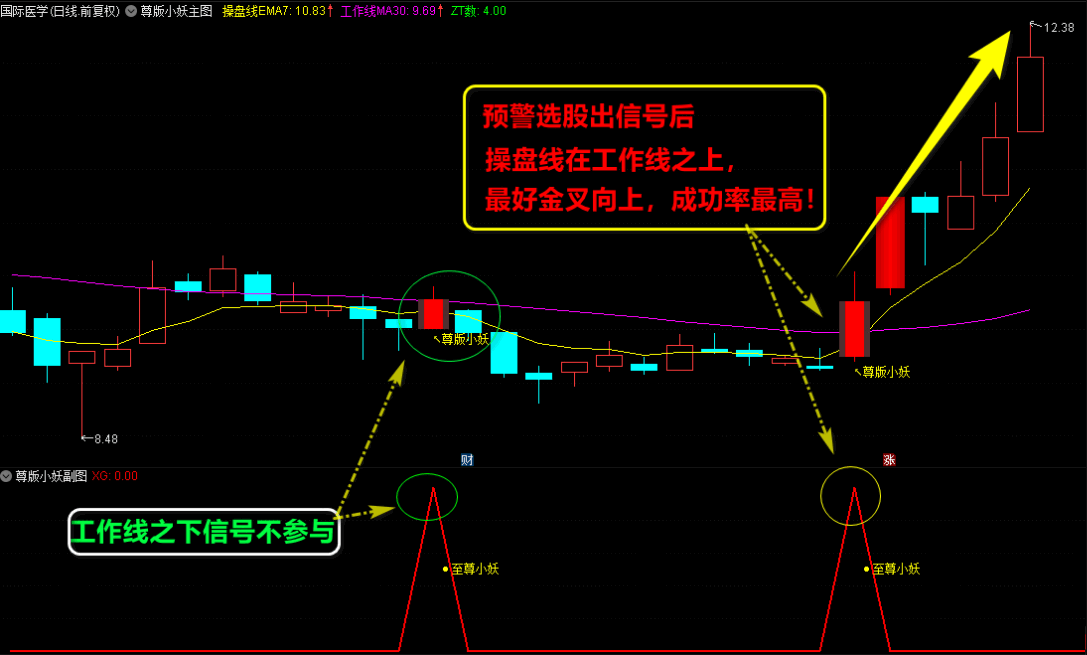 〖至尊小妖〗主图/副图/选股指标套装 抓主力高度锁定筹码的强庄股 买在波段起爆点 通达信 源码