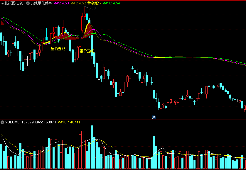 〖五线量化看牛熊〗主图指标 5日+10日+20日+60日+120日 量价五线 通达信 源码