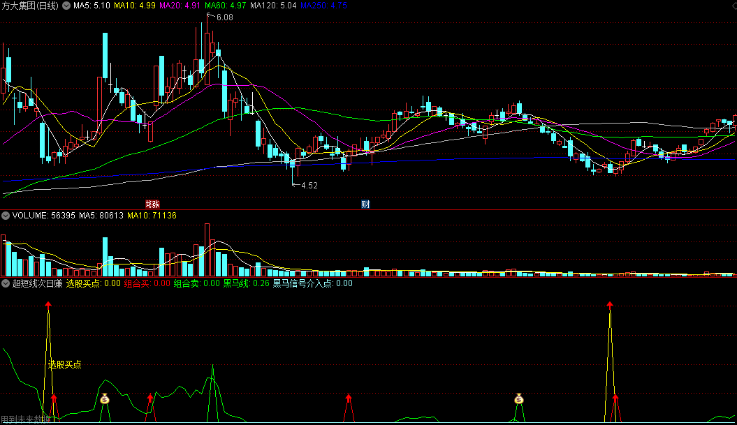 同花顺超短线次日赚副图指标 黑马信号介入点/选股买点 选股思路获利5%以上 源码 效果图