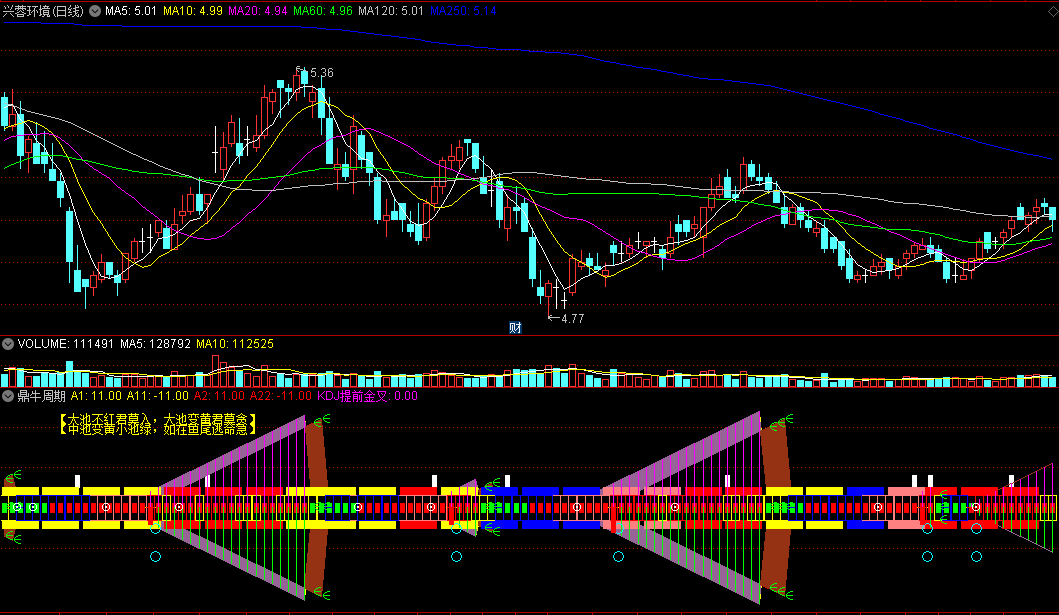 【鼎牛猎杀】系列之〖鼎牛周期〗副图指标 周MACD+K线动能 KDJ提前金叉 通达信 源码