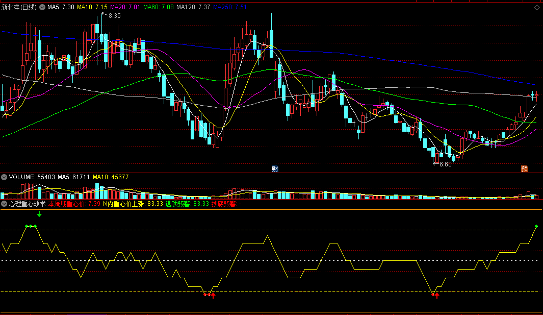 〖心理重心战术〗副图指标 本周期重心价 抄底+逃顶预警 通达信 源码