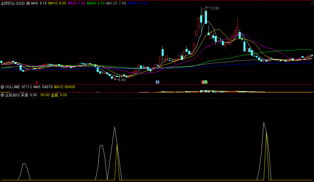 〖金底启动〗副图/选股指标 月收益23.64% 信号越高反弹越强烈 运用心得分享 通达信 源码