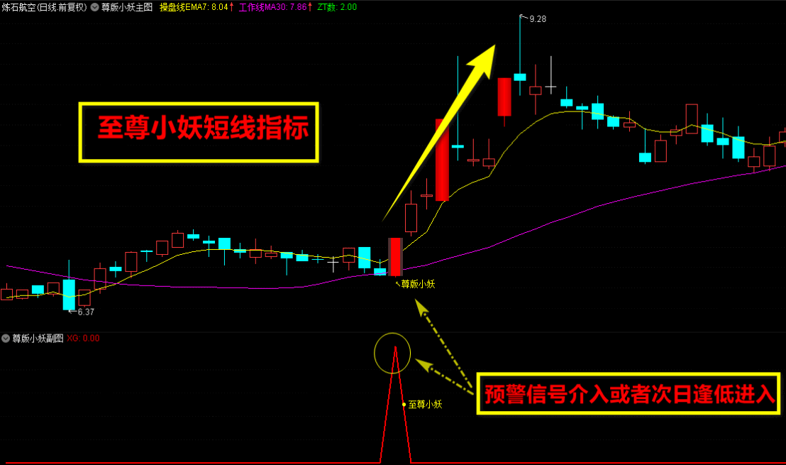 〖至尊小妖〗主图/副图/选股指标套装 抓主力高度锁定筹码的强庄股 买在波段起爆点 通达信 源码