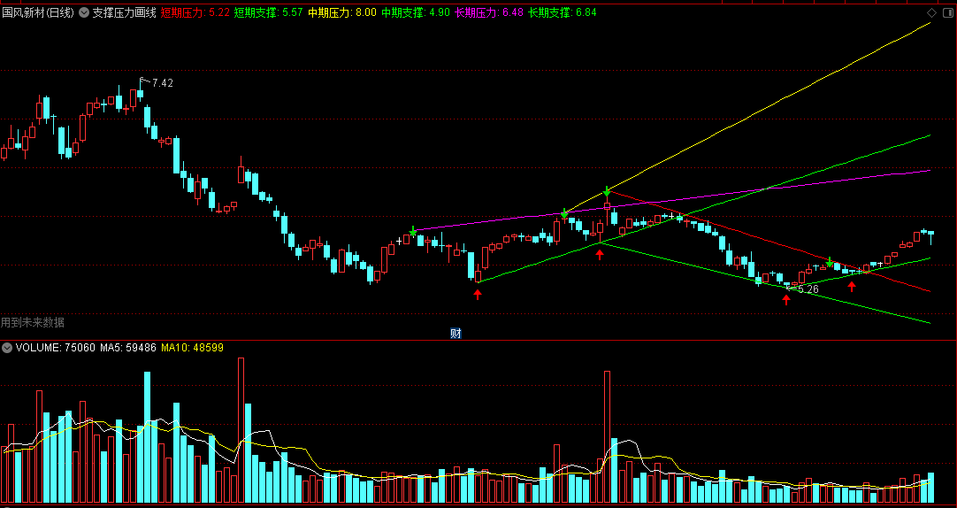 〖支撑压力画线〗主图指标 短期+中期+长期 三周期撑压点位 通达信 源码