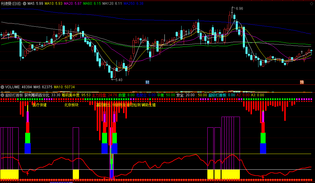 〖超级打首板〗副图指标 主力控盘 筹码集中打板 通达信 源码