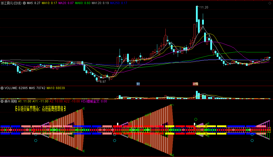 【鼎牛猎杀】系列之〖鼎牛周期〗副图指标 周MACD+K线动能 KDJ提前金叉 通达信 源码