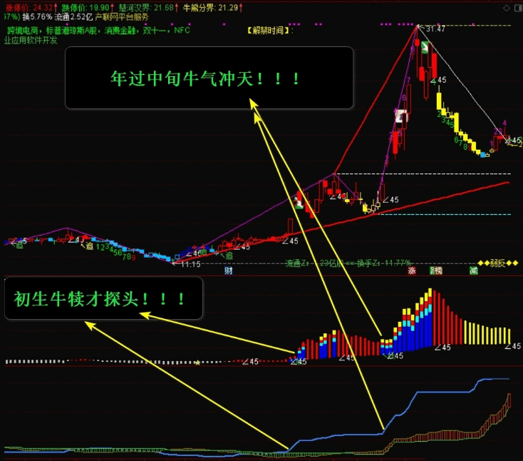 〖骑牛图〗副图指标 骑牛看山 一山更比一山高 通达信 源码