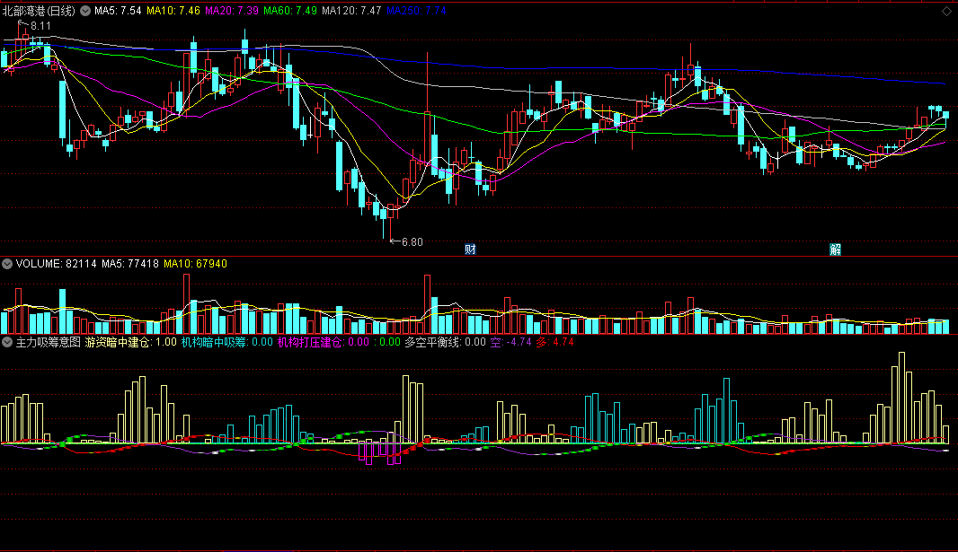 〖主力吸筹意图〗副图指标 机构与游资吸筹 看明白建仓意图 通达信 源码