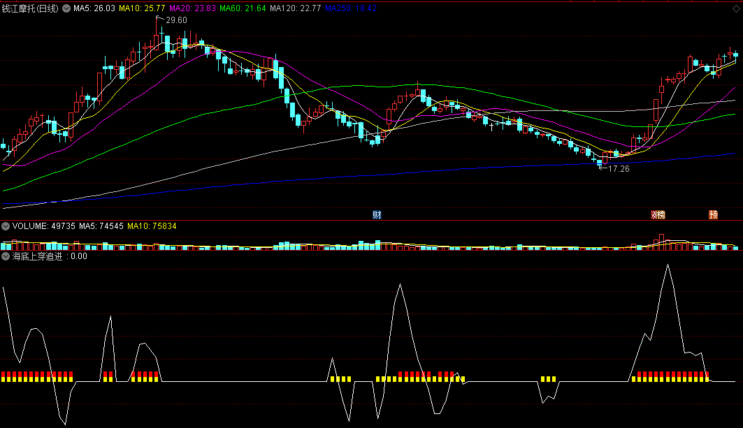 同花顺海底上穿追进副图指标 白线上穿且出现黄红柱子则看多 寻找绝底 源码 效果图