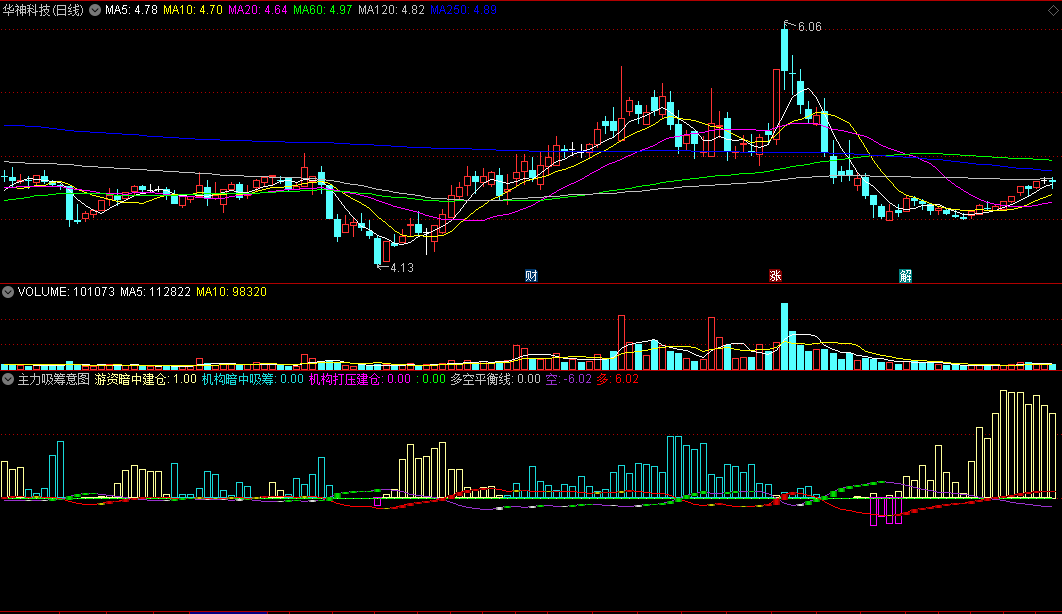 〖主力吸筹意图〗副图指标 机构与游资吸筹 看明白建仓意图 通达信 源码