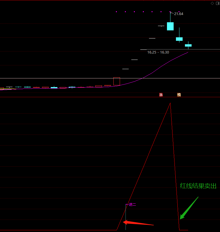 〖最强竞价一进二〗副图/选股指标 捉二板非常牛叉的指标 成功率非常高 助力股友每天吃大肉 通达信 源码